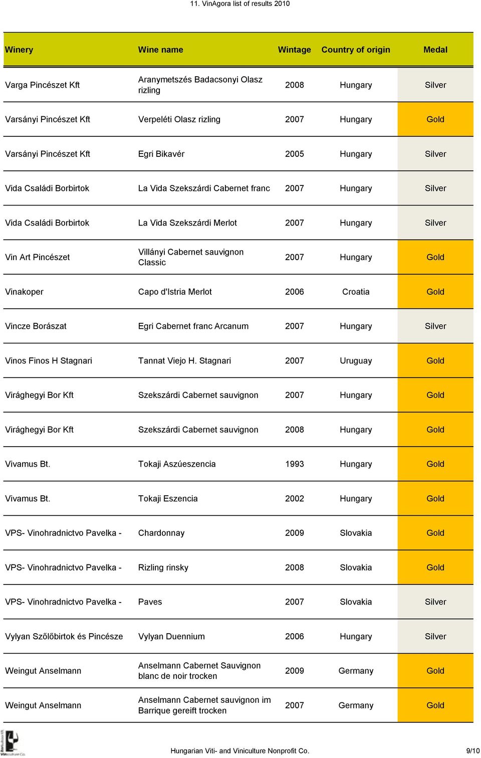 2007 Hungary Gold Vinakoper Capo d'istria Merlot 2006 Croatia Gold Vincze Borászat Egri Cabernet franc Arcanum 2007 Hungary Silver Vinos Finos H Stagnari Tannat Viejo H.