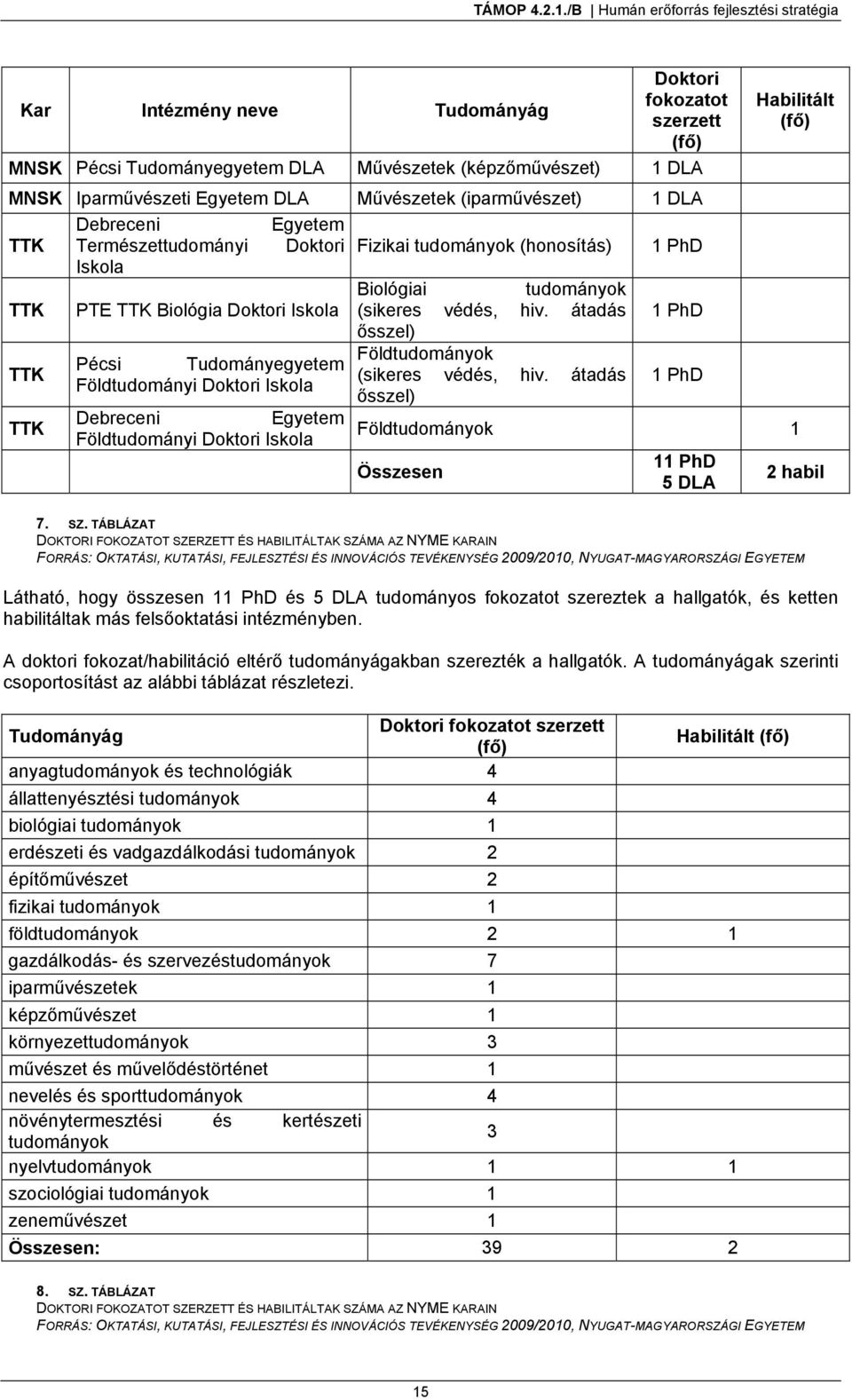 átadás 1 PhD ősszel) TTK Földtudományok Pécsi Tudományegyetem (sikeres védés, Földtudományi Doktori Iskola ősszel) hiv.