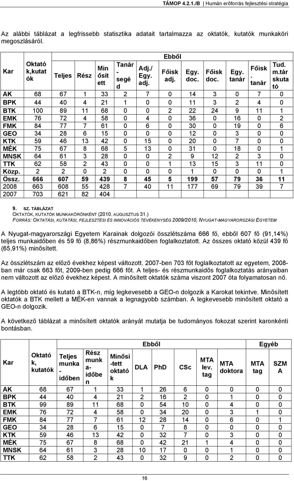 tár skuta tó AK 68 67 1 33 2 7 0 14 3 0 7 0 BPK 44 40 4 21 1 0 0 11 3 2 4 0 BTK 100 89 11 68 0 0 2 22 24 9 11 1 EMK 76 72 4 58 0 4 0 36 0 16 0 2 FMK 84 77 7 61 0 6 0 30 0 19 0 6 GEO 34 28 6 15 0 0 0