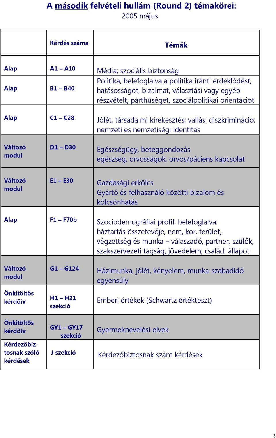 Egészségügy, beteggondozás egészség, orvosságok, orvos/páciens kapcsolat E1 E30 Gazdasági erkölcs Gyártó és felhasználó közötti bizalom és kölcsönhatás Alap F1 F70b Szociodemográfiai profil,