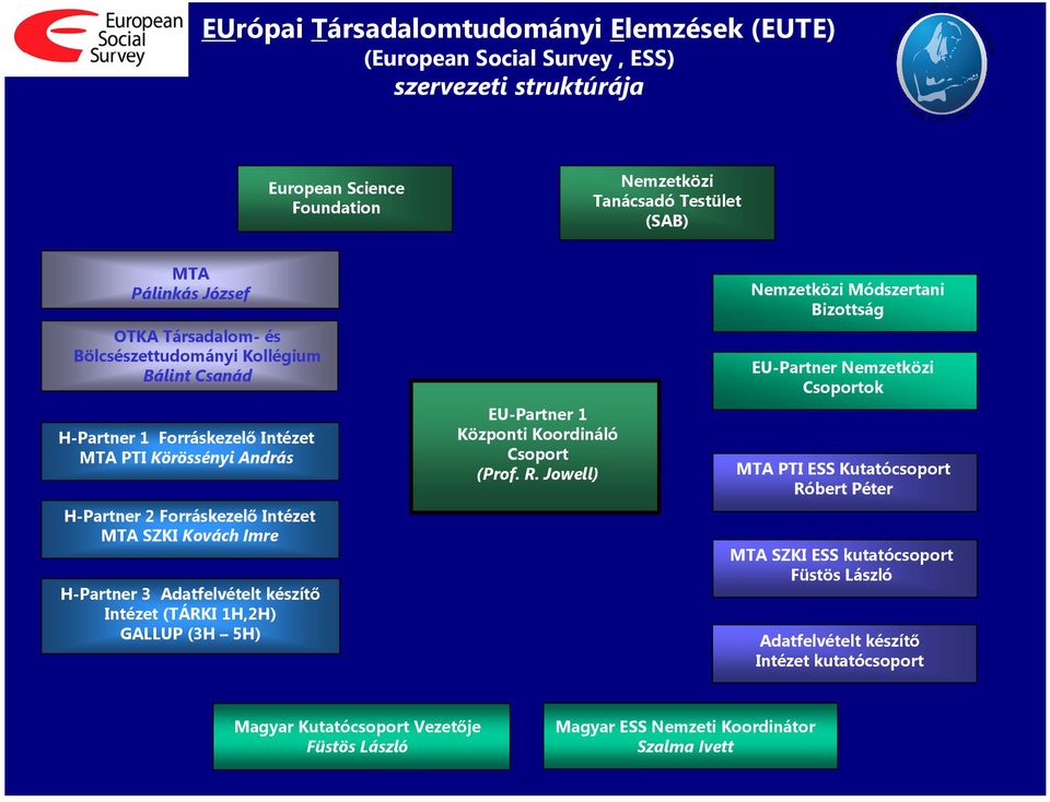 Adatfelvételt készítő Intézet (TÁRKI 1H,2H) GALLUP (3H 5H) EU-Partner 1 Központi Koordináló Csoport (Prof. R.