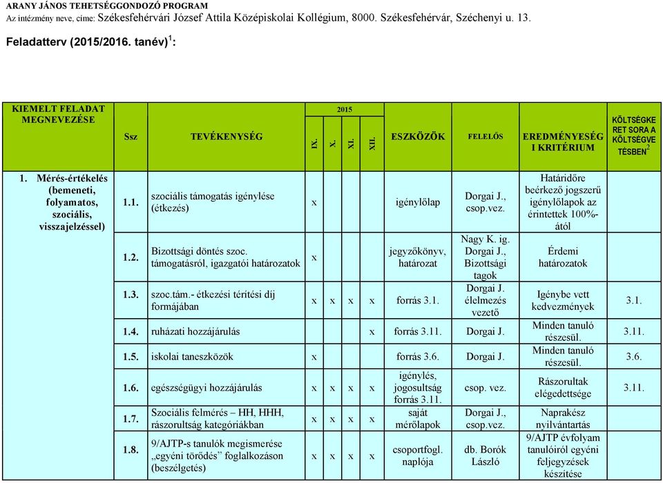 1., Nagy K. ig., Bizottsági tagok élelmezés vezetı 1.4. ruházati hozzájárulás forrás 3.11. 1.5. iskolai taneszközök forrás 3.6. 1.6. egészségügyi hozzájárulás 1.7. 1.8.