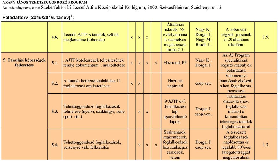 Leendı AJTP-s tanulók, szülık megkeresése (toborzás) AJTP kötelességek teljesítésének rendje dokumentum, mőködtetése A hetirend kialakítása 15 foglalkozási óra keretében Tehetséggondozó foglalkozások