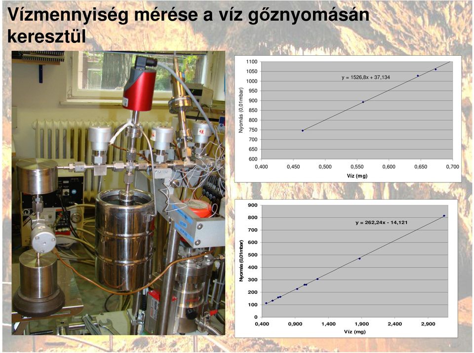 0,550 0,600 0,650 0,700 Víz (mg) 900 800 700 y = 262,24x - 14,121 Nyomás