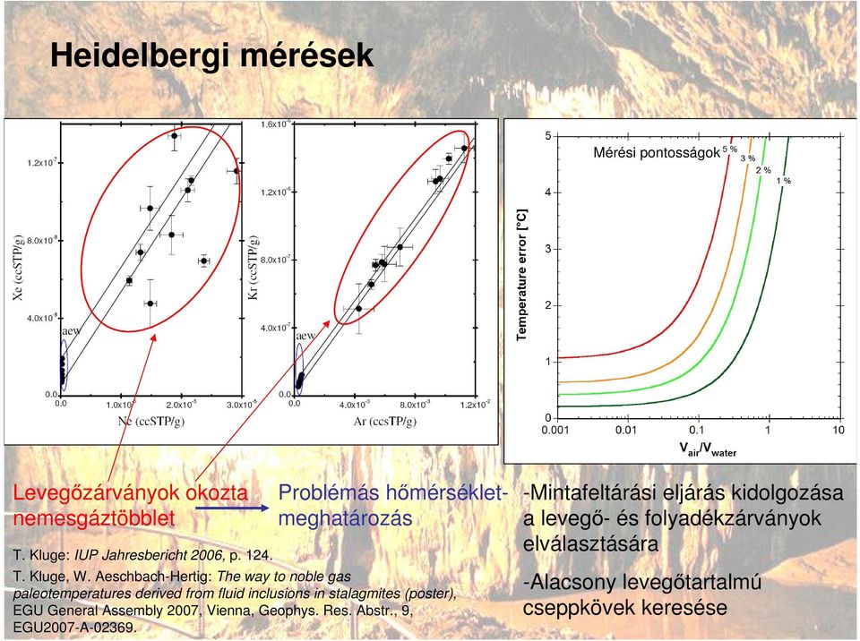 Aeschbach-Hertig: The way to noble gas paleotemperatures derived from fluid inclusions in stalagmites (poster), EGU