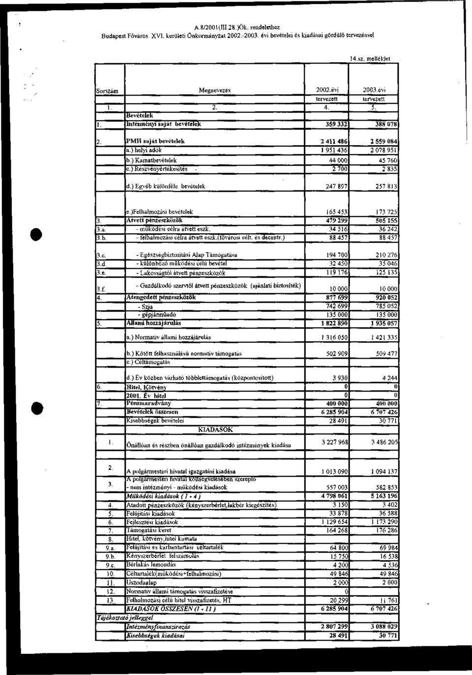 ) Részvényértékesítés 2 411 486 1 951436 44 2 7 2 559 84 2 78 951 45 76 2 835 d.) Egyéb különféle bevételek 247 897 257 813 a. b. e.