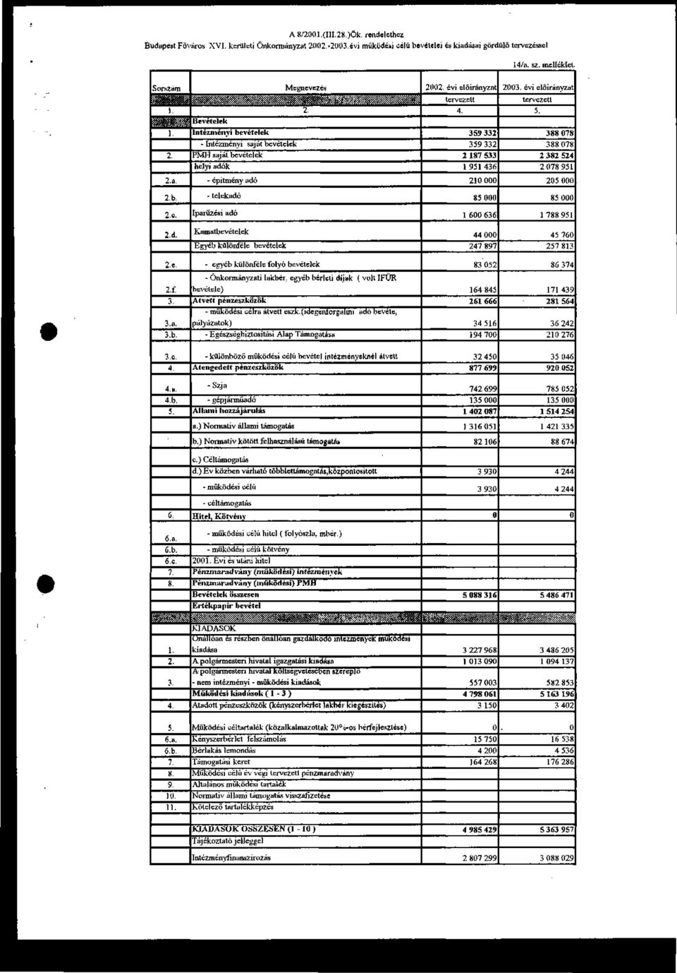 - telekadó 85 85 c. Iparűzési adó 1 6 636 1 788 951 d. Kiírna tbc vételek Egyéb különféle bevételek 44 247 897 45 76 257 813 e.