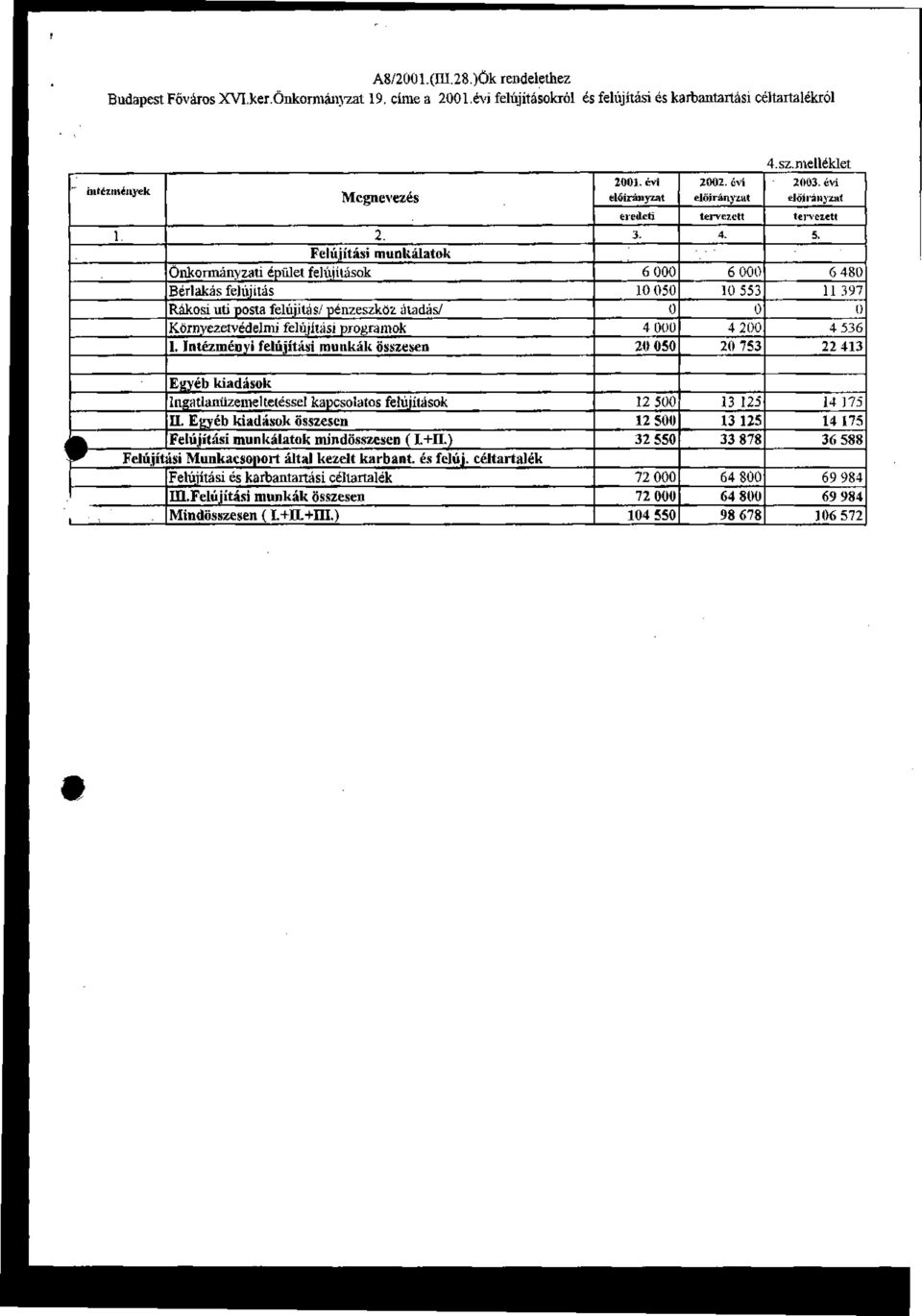 átadás/ Környezetvédelmi felújítási programok Intézményi felújítási munkák összesen 2 évi 6 1 5 4 2 5 2 évi 6 1 553 4 2 2 753 sz.melléklet 2 évi 6 48 11 397 4 536 22 413 ^!