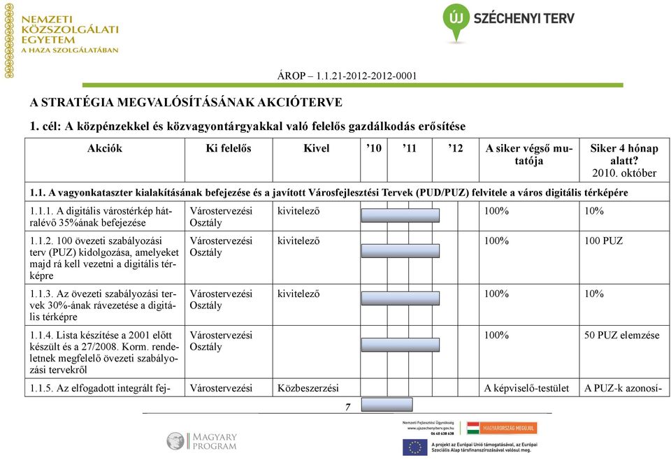 11 12 A siker végső mutatója 7 Siker 4 hónap alatt? 2010. október 1.1. A vagyonkataszter kialakításának befejezése és a javított Városfejlesztési Tervek (PUD/PUZ) felvitele a város digitális térképére 1.