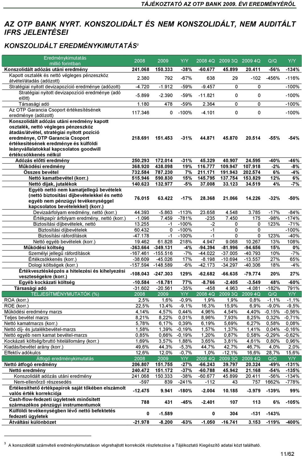 utáni eredmény 241.068 150.333-38% -60.677 45.899 20.411-56% -134% Kapott osztalék és nettó végleges pénzeszköz átvétel/átadás (adózott) 2.