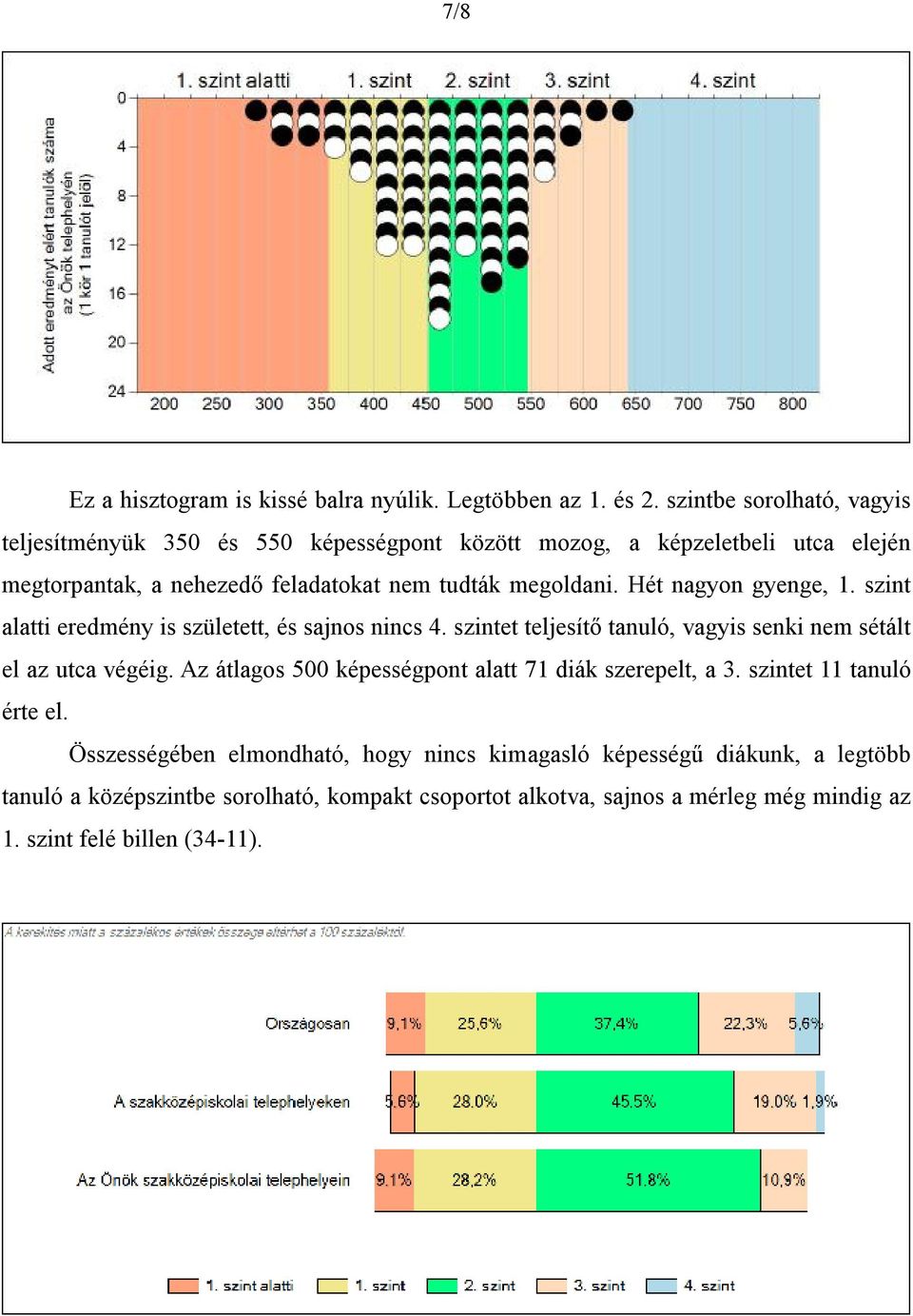 Hét nagyon gyenge, 1. szint alatti eredmény is született, és sajnos nincs 4. szintet teljesítő tanuló, vagyis senki nem sétált el az utca végéig.