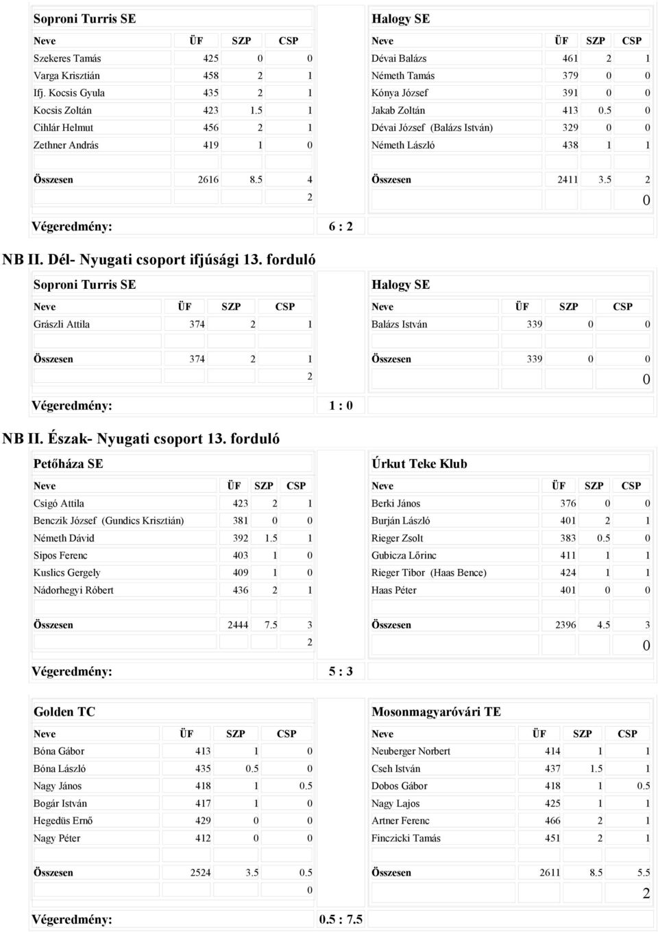 5 4 Összesen 411 3.5 Végeredmény: 6 : NB II. Dél- Nyugati csoport ifjúsági 13.