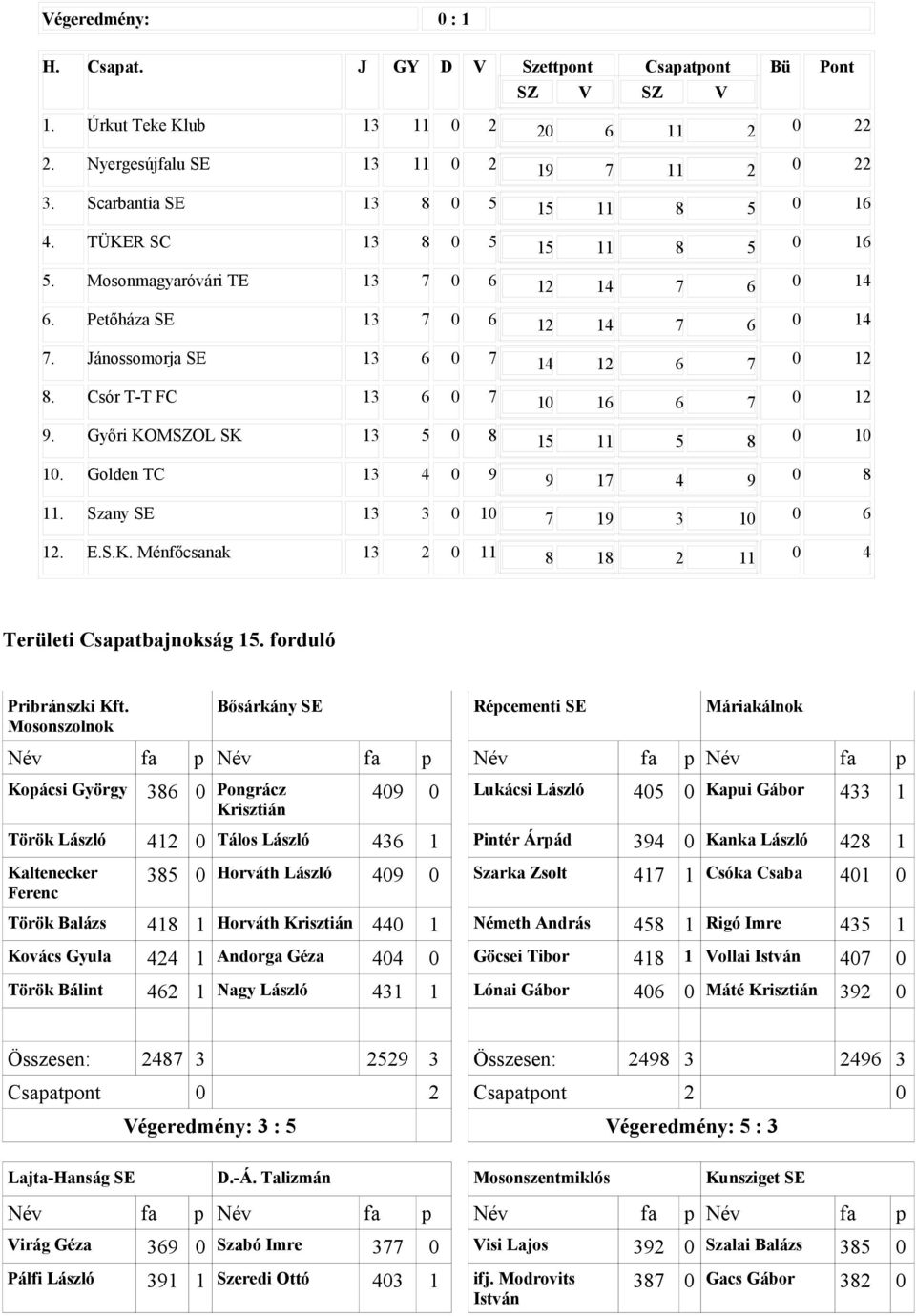 Győri KOMSZOL SK 13 5 8 15 11 5 8 1 1. Golden TC 13 4 9 9 17 4 9 8 11. Szany SE 13 3 1 7 19 3 1 6 1. E.S.K. Ménfőcsanak 13 11 8 18 11 4 Területi Csapatbajnokság 15. forduló Pribránszki Kft.