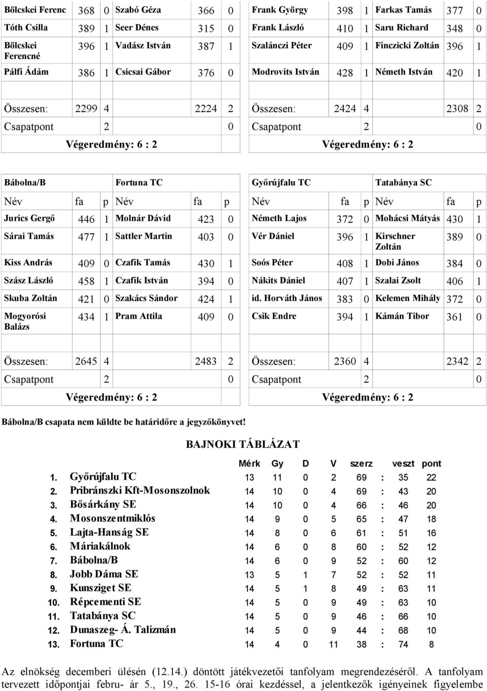 Bábolna/B Fortuna TC Győrújfalu TC Tatabánya SC Név fa p Név fa p Név fa p Név fa p Jurics Gergő 446 1 Molnár Dávid 43 Németh Lajos 37 Mohácsi Mátyás 43 1 Sárai Tamás 477 1 Sattler Martin 43 Vér