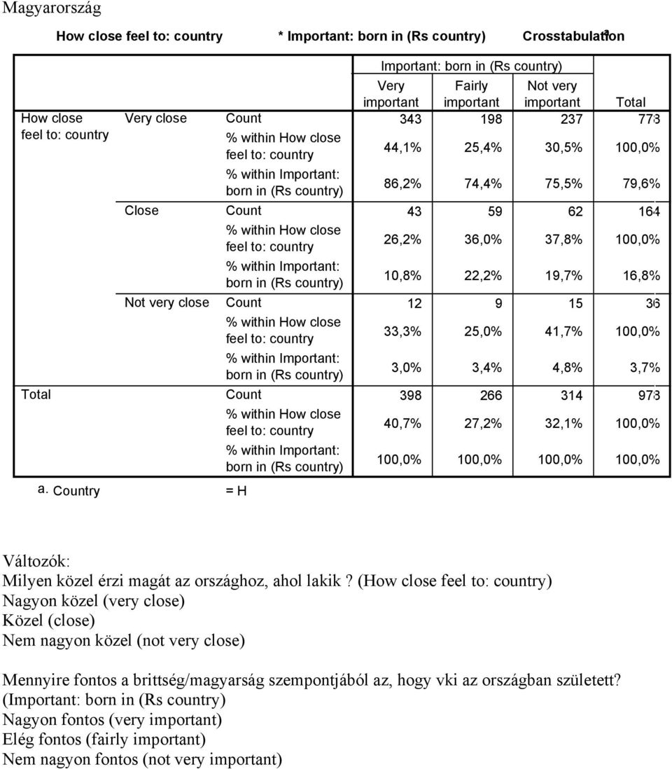 ry H % within How cloe eel to: country Important: Very Fairly ot very important important important Total 343 198 237 778 44,1% 25,4% 30,5% 86,2% 74,4% 75,5% 79,6% 43 59 62 164 26,2% 36,0% 37,8%