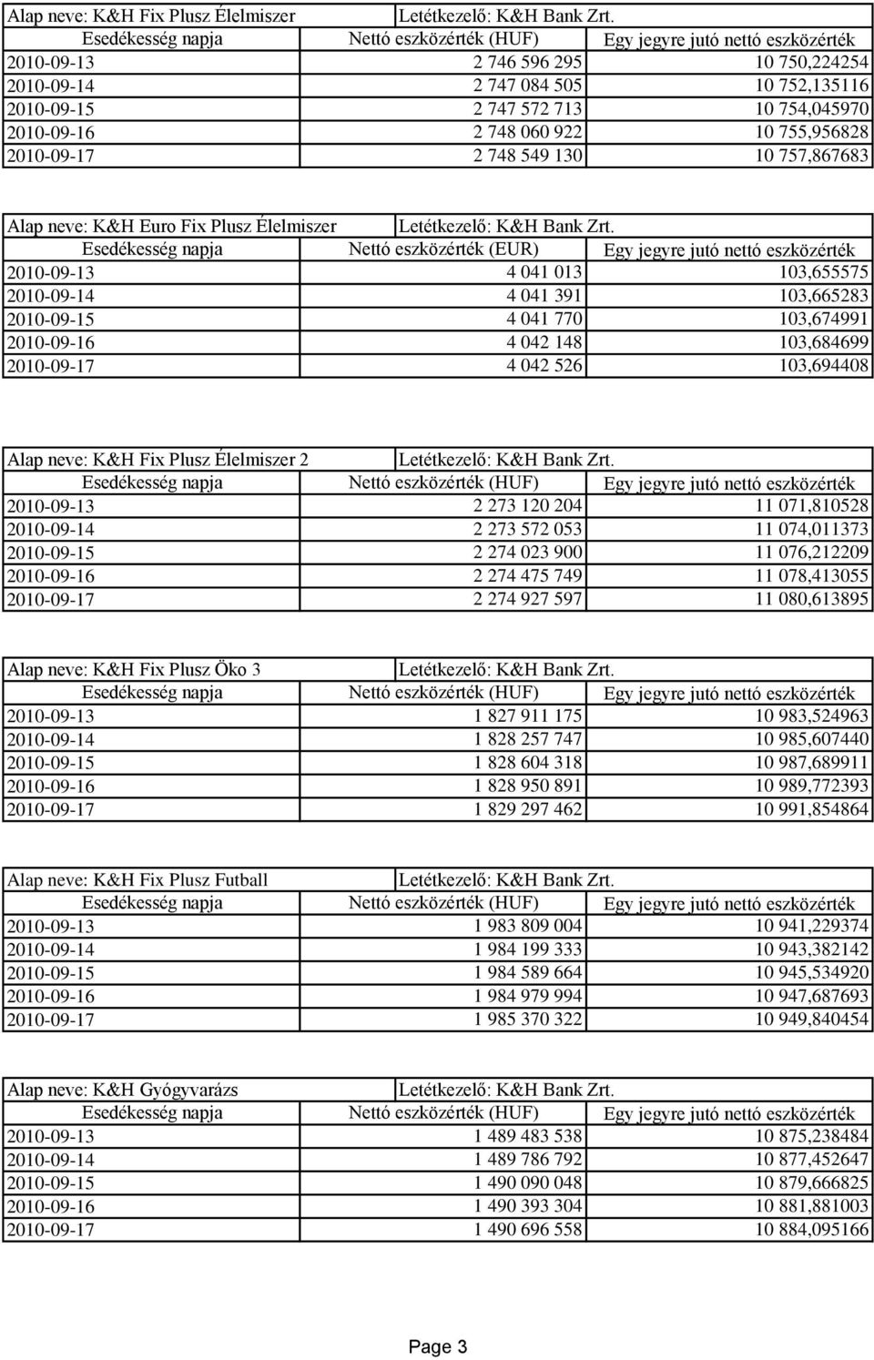 103,684699 2010-09-17 4 042 526 103,694408 Alap neve: K&H Fix Plusz Élelmiszer 2 Esedékesség napja Nettó eszközérték (HUF) Egy jegyre jutó nettó eszközérték 2010-09-13 2 273 120 204 11 071,810528