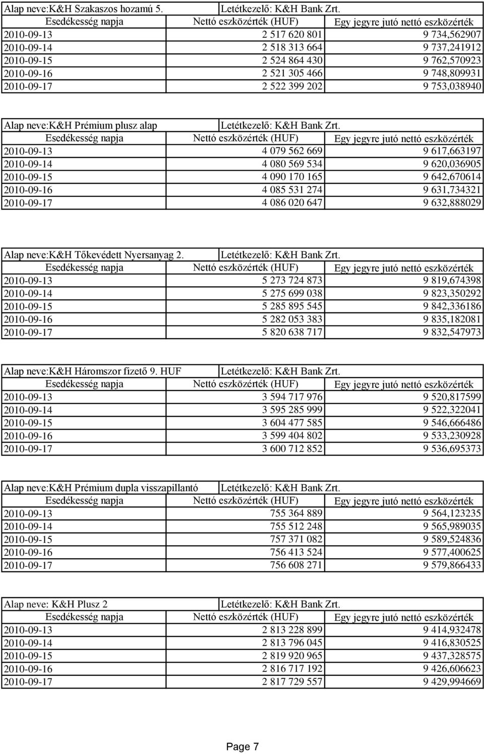 neve:k&h Prémium plusz alap 2010-09-13 4 079 562 669 9 617,663197 2010-09-14 4 080 569 534 9 620,036905 2010-09-15 4 090 170 165 9 642,670614 2010-09-16 4 085 531 274 9 631,734321 2010-09-17 4 086