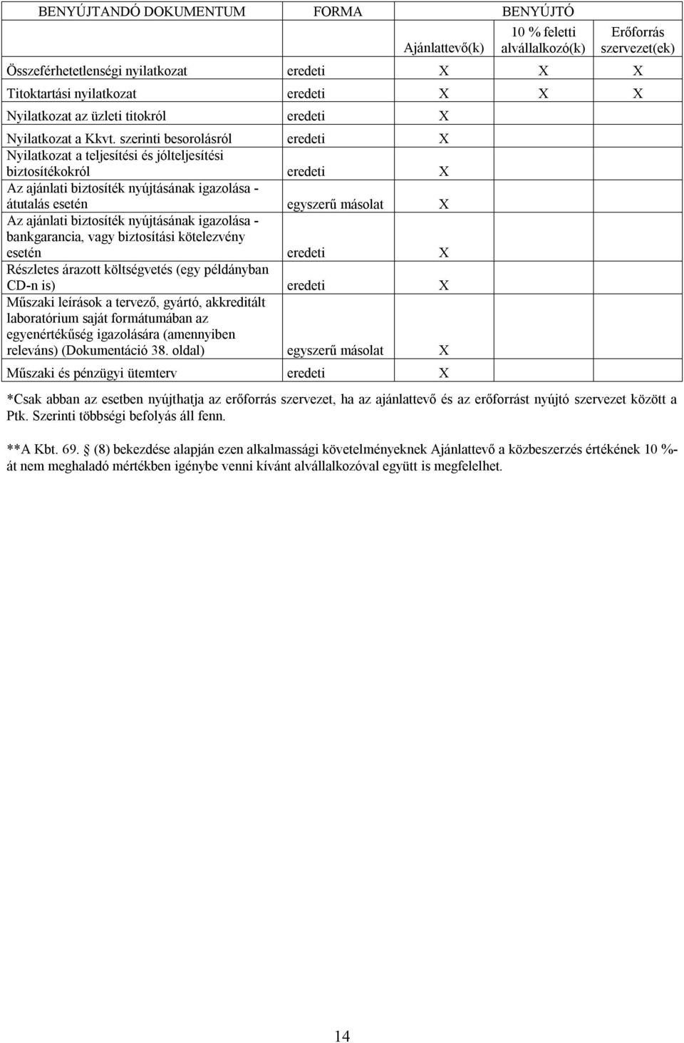 szerinti besorolásról eredeti X Nyilatkozat a teljesítési és jólteljesítési biztosítékokról eredeti X Az ajánlati biztosíték nyújtásának igazolása - átutalás esetén egyszerű másolat X Az ajánlati