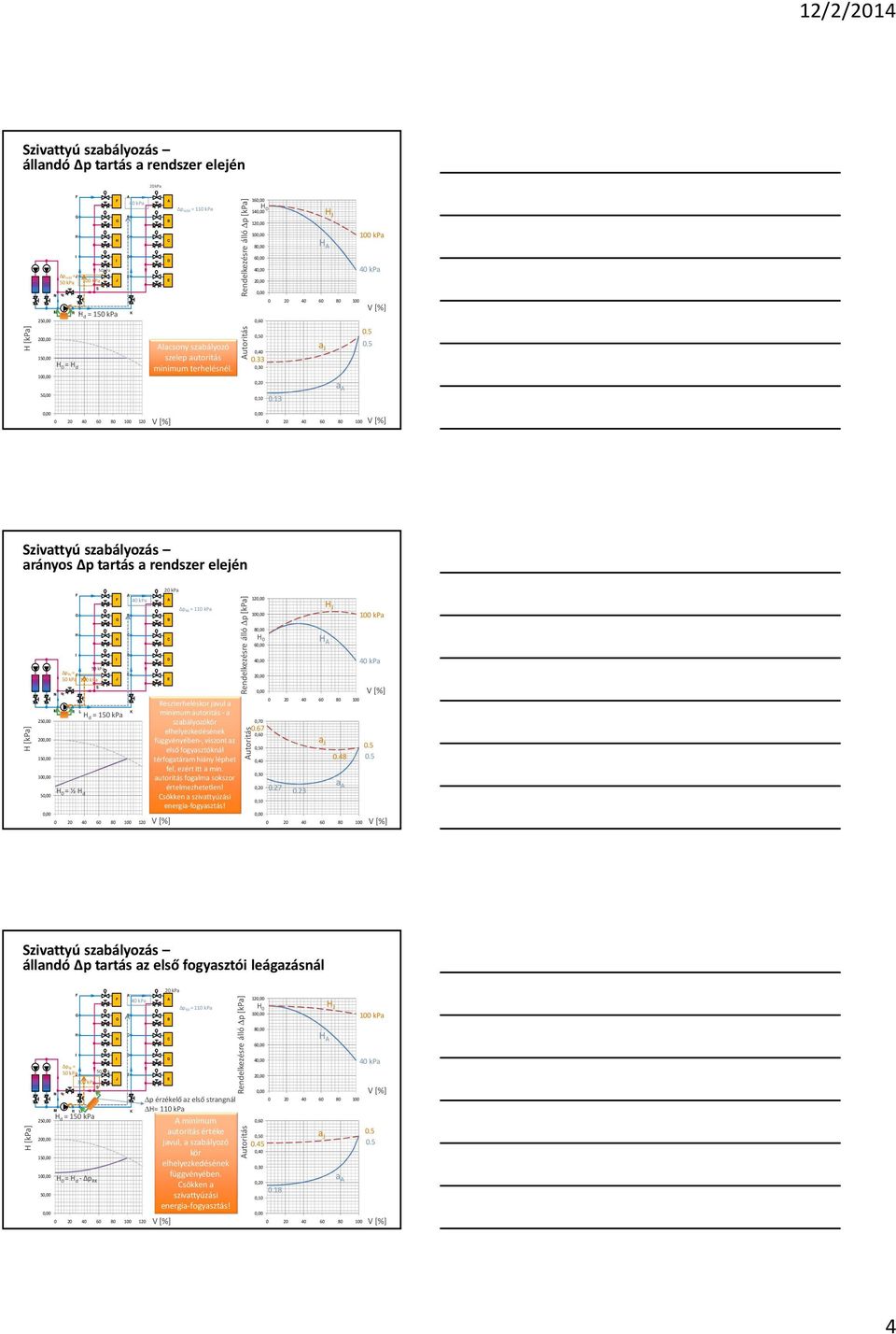 13 a a 120 zivattyú szabályozás arányos Δp tartás a rendszer elején [kpa] 25 20 15 10 5 Δp = 0 = ½ d 120 d = 1 Δp = 110 kpa észterheléskor javul a minimum autoritás -a szabályozókör elhelyezkedésének