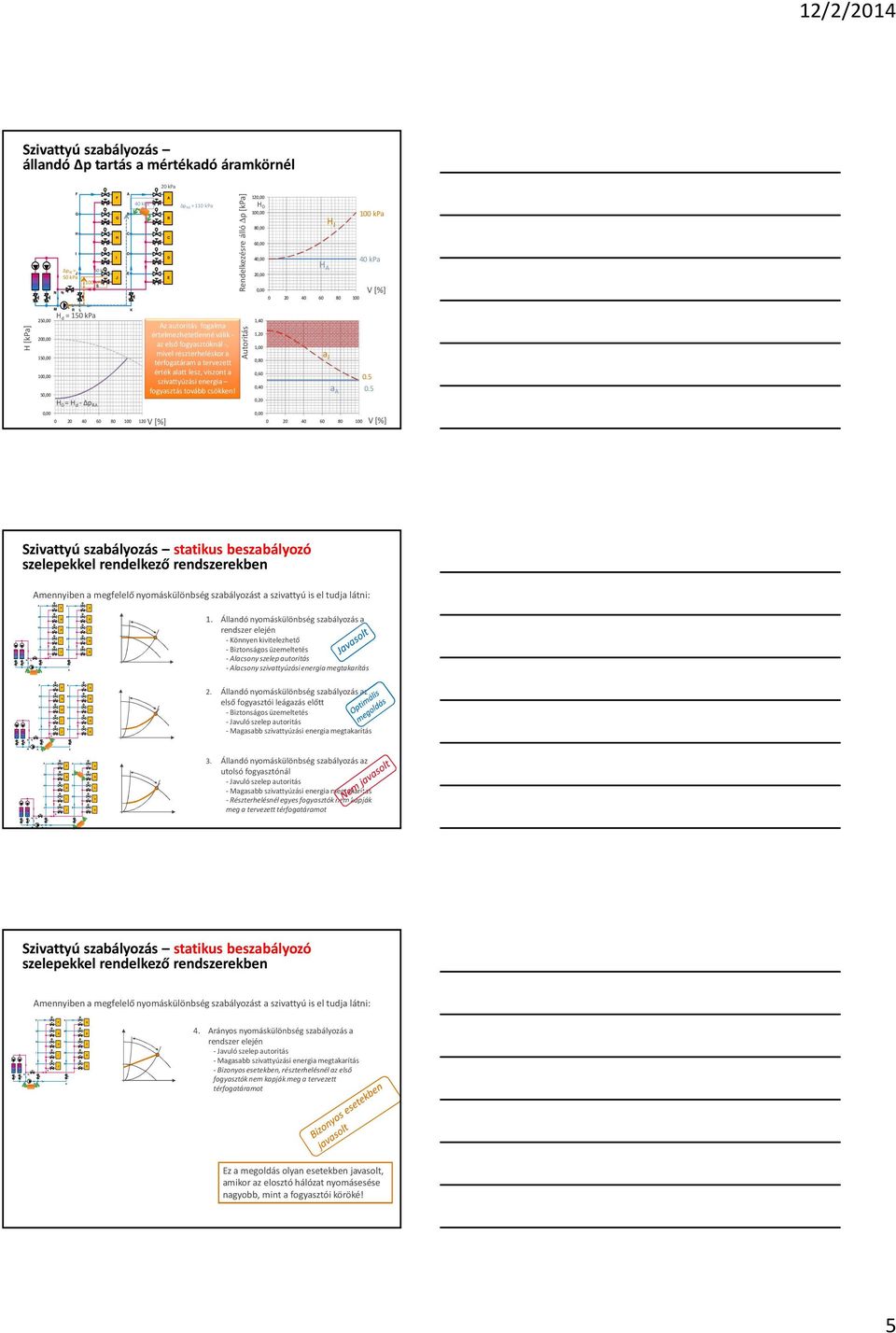 utoritás endelkezésre álló p[kpa] 12 0 10 8 6 4 2 1,40 1,20 1,00 0,80 0,60 0,40 0,20 a a zivattyú szabályozás statikus beszabályozó mennyiben a megfelelő nyomáskülönbség szabályozást a szivattyú is