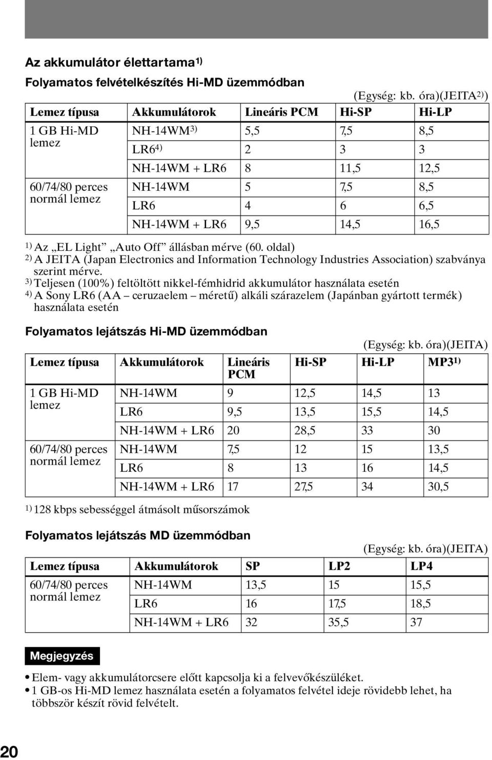 6 6,5 NH-14WM + LR6 9,5 14,5 16,5 1) Az EL Light Auto Off állásban mérve (60. oldal) 2) A JEITA (Japan Electronics and Information Technology Industries Association) szabványa szerint mérve.