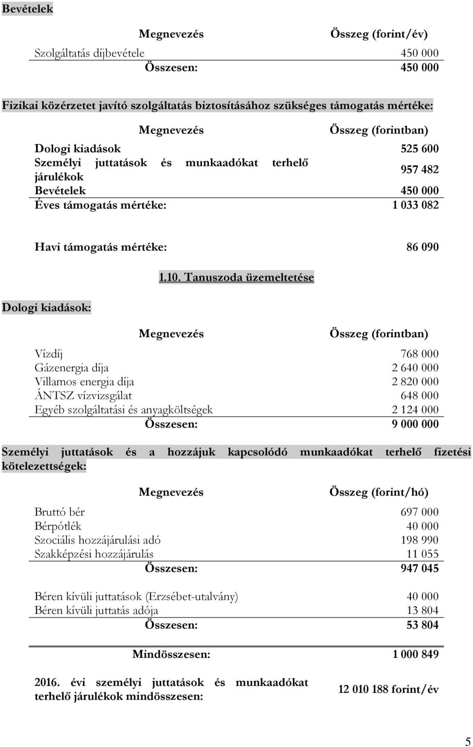 Tanuszoda üzemeltetése Vízdíj 768 000 Gázenergia díja 2 640 000 Villamos energia díja 2 820 000 ÁNTSZ vízvizsgálat 648 000 Egyéb szolgáltatási és anyagköltségek 2 124 000 Összesen: 9 000 000 Személyi