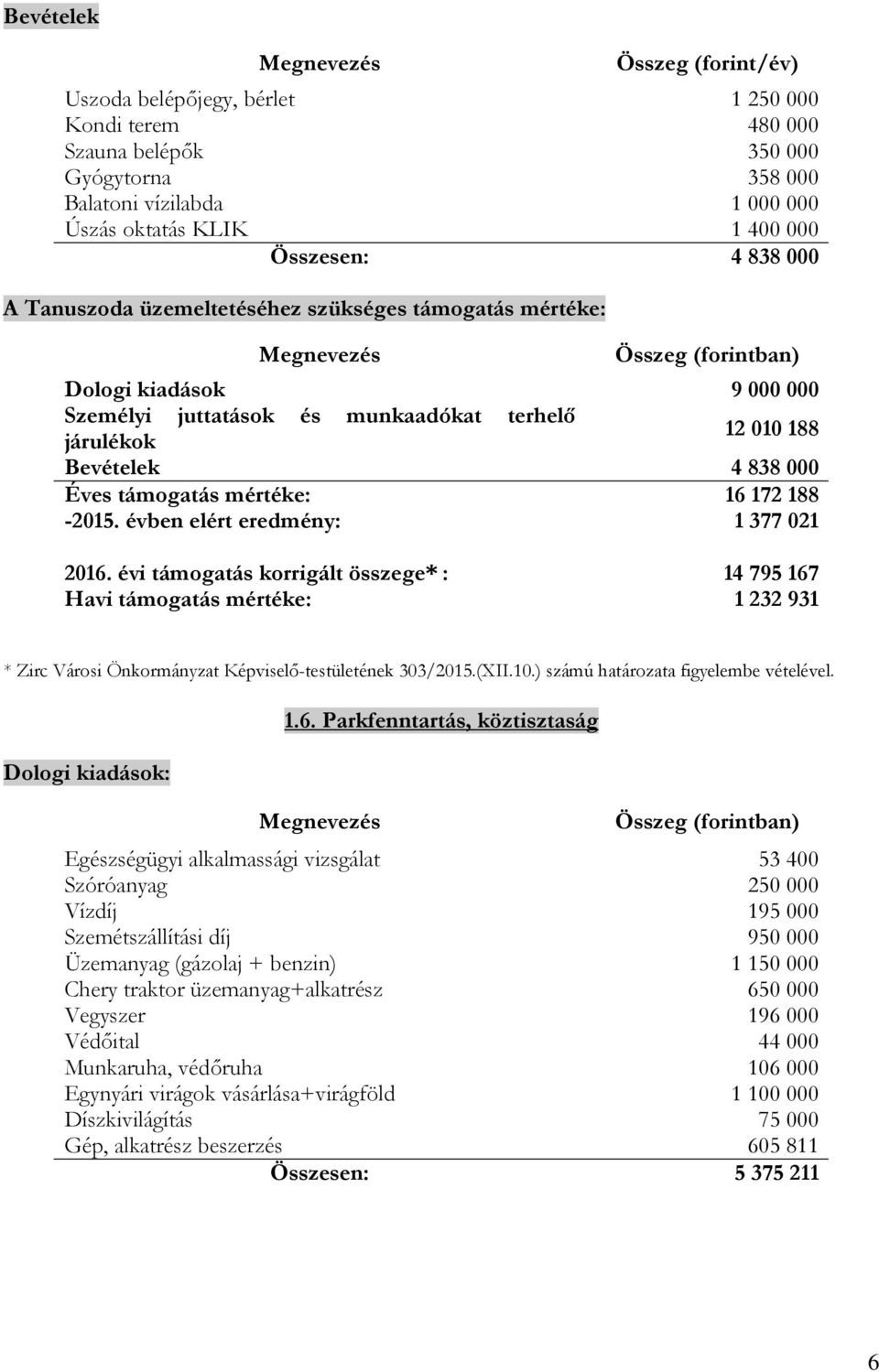 16 172 188-2015. évben elért eredmény: 1 377 021 2016. évi támogatás korrigált összege* : 14 795 167 Havi támogatás mértéke: 1 232 931 * Zirc Városi Önkormányzat Képviselő-testületének 303/2015.(XII.