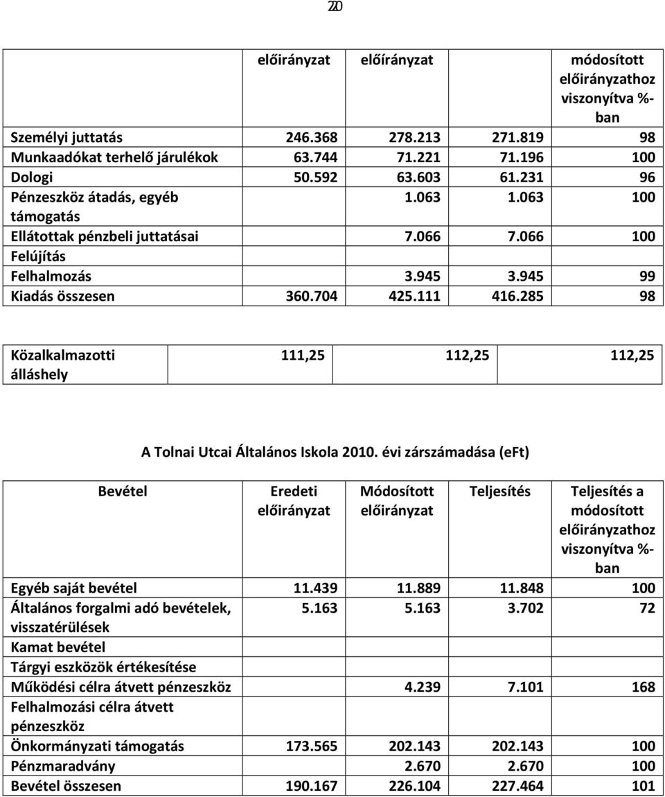 285 98 Közalkalmazotti álláshely 111,25 112,25 112,25 A Tolnai Utcai Általános Iskola 2010.