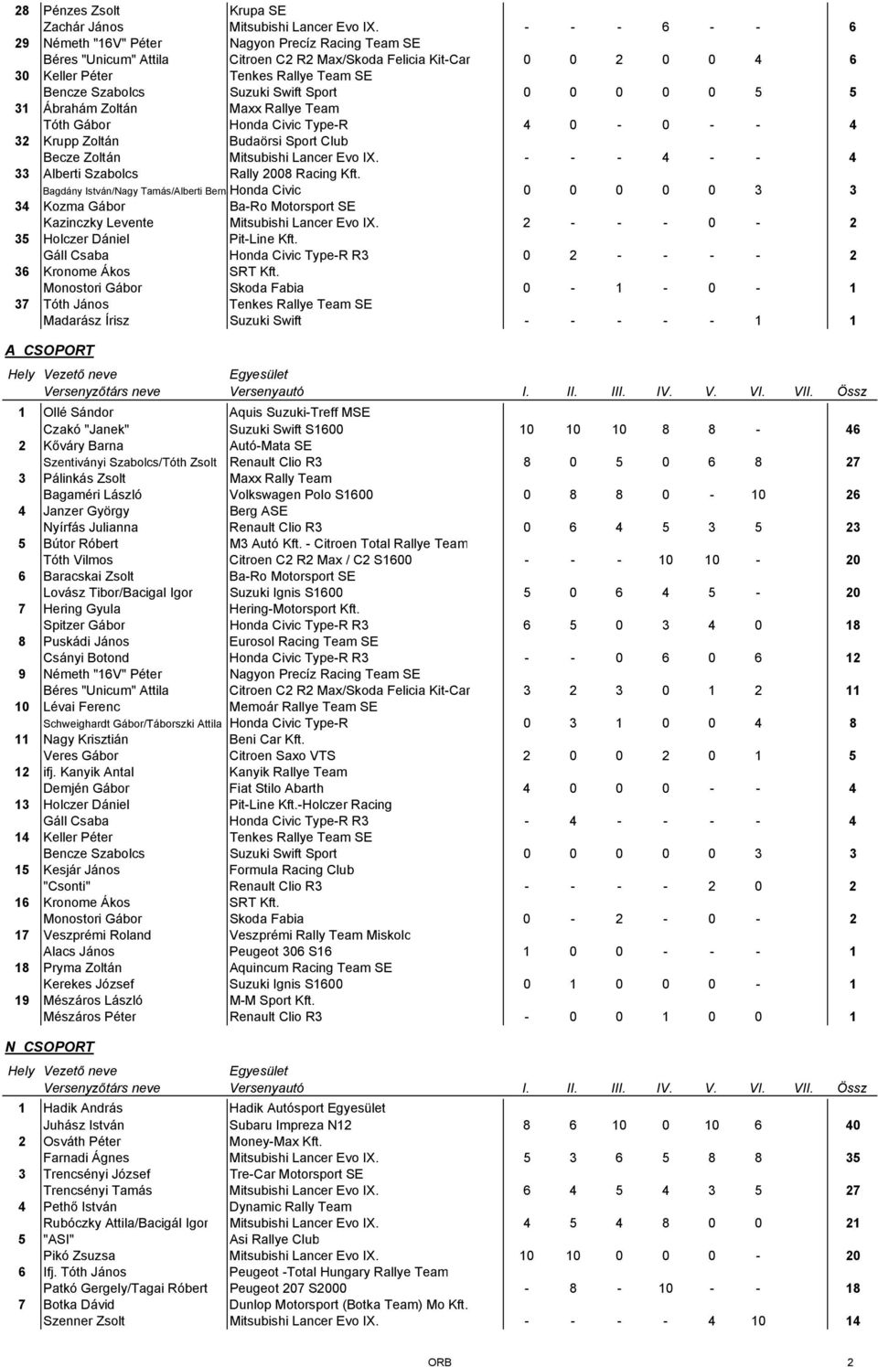 Suzuki Swift Sport 0 0 0 0 0 5 5 31 Ábrahám Zoltán Maxx Rallye Team Tóth Gábor Honda Civic Type-R 4 0-0 - - 4 32 Krupp Zoltán Budaörsi Sport Club Becze Zoltán Mitsubishi Lancer Evo IX.