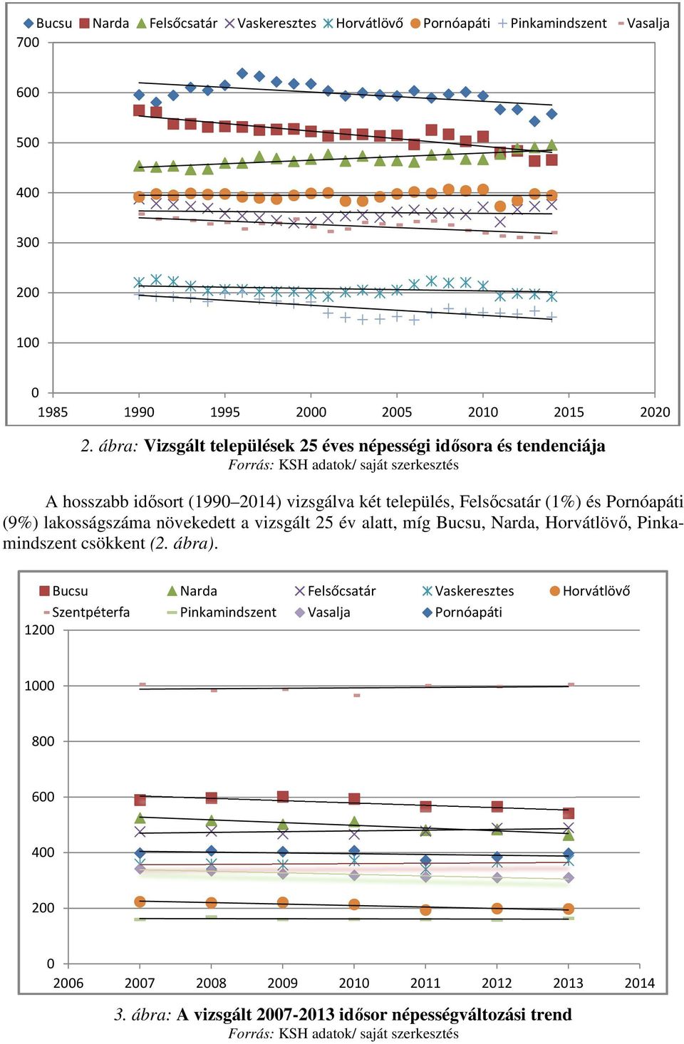 Pornóapáti (9%) lakosságszáma növekedett a vizsgált 25 év alatt, míg Bucsu, Narda, Horvátlövő, Pinkamindszent csökkent (2. ábra).