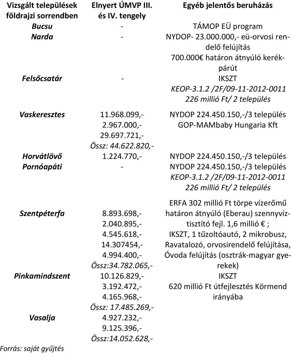 150,-/3 település GOP-MAMbaby Hungaria Kft Horvátlövő 1.224.770,- NYDOP 224.450.150,-/3 település Pornóapáti - NYDOP 224.450.150,-/3 település KEOP-3.1.2 /2F/09-11-2012-0011 226 millió Ft/ 2 település Szentpéterfa 8.