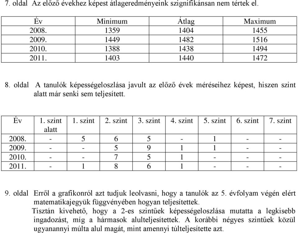 szint alatt 2008. - 5 6 5-1 - - 2009. - - 5 9 1 1 - - 2010. - - 7 5 1 - - - 2011. - 1 8 6 1 - - - 9. oldal Erről a grafikonról azt tudjuk leolvasni, hogy a tanulók az 5.