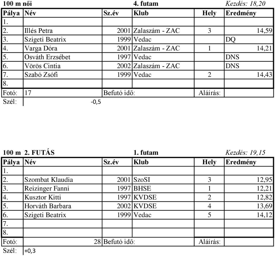 Szabó Zsófi 1999 Vedac 2 14,43 8. Fotó: 17 Befutó idő: Aláírás: Szél: -0,5 100 m női 2. FUTÁS futam Kezdés: 19,15 2.