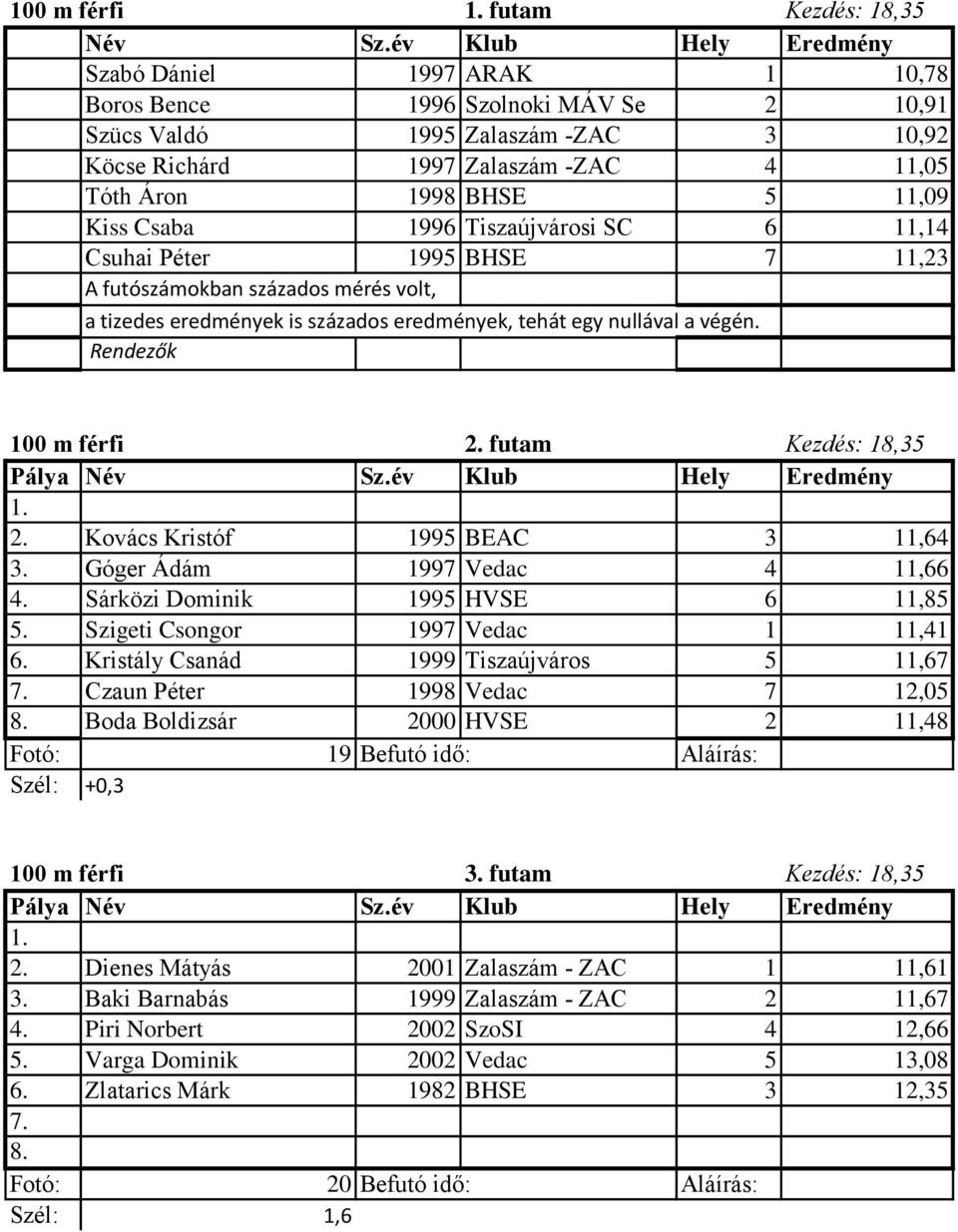 Sárközi Dominik 1995 HVSE 6 11,85 5. Szigeti Csongor 1997 Vedac 1 11,41 6. Kristály Csanád 1999 Tiszaújváros 5 11,67 7. Czaun Péter 1998 Vedac 7 12,05 8.