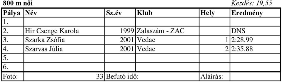 Szarka Zsófia 2001 Vedac 1 2:28.99 4.