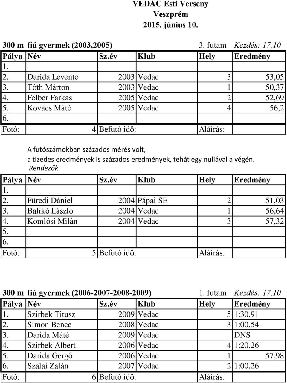 Komlósi Milán 2004 Vedac 3 57,32 5. 6. Fotó: 5 Befutó idő: Aláírás: 300 m fiú gyermek (2006-2007-2008-2009) futam Kezdés: 17,10 Szirbek Titusz 2009 Vedac 5 1:30.91 2.