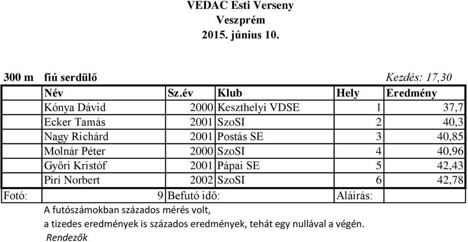 Tamás 2001 SzoSI 2 40,3 Nagy Richárd 2001 Postás SE 3 40,85 Molnár Péter 2000