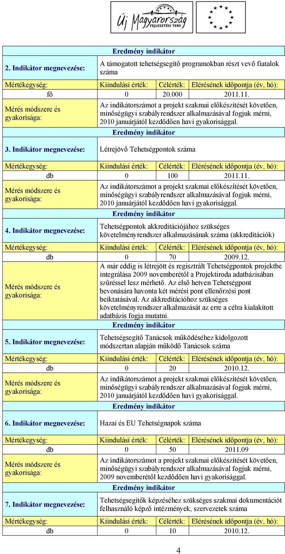 Tehetségpontok akkreditációjához szükséges követelményrendszer alkalmazásának száma (akkreditációk) db 0 70 2009.12.