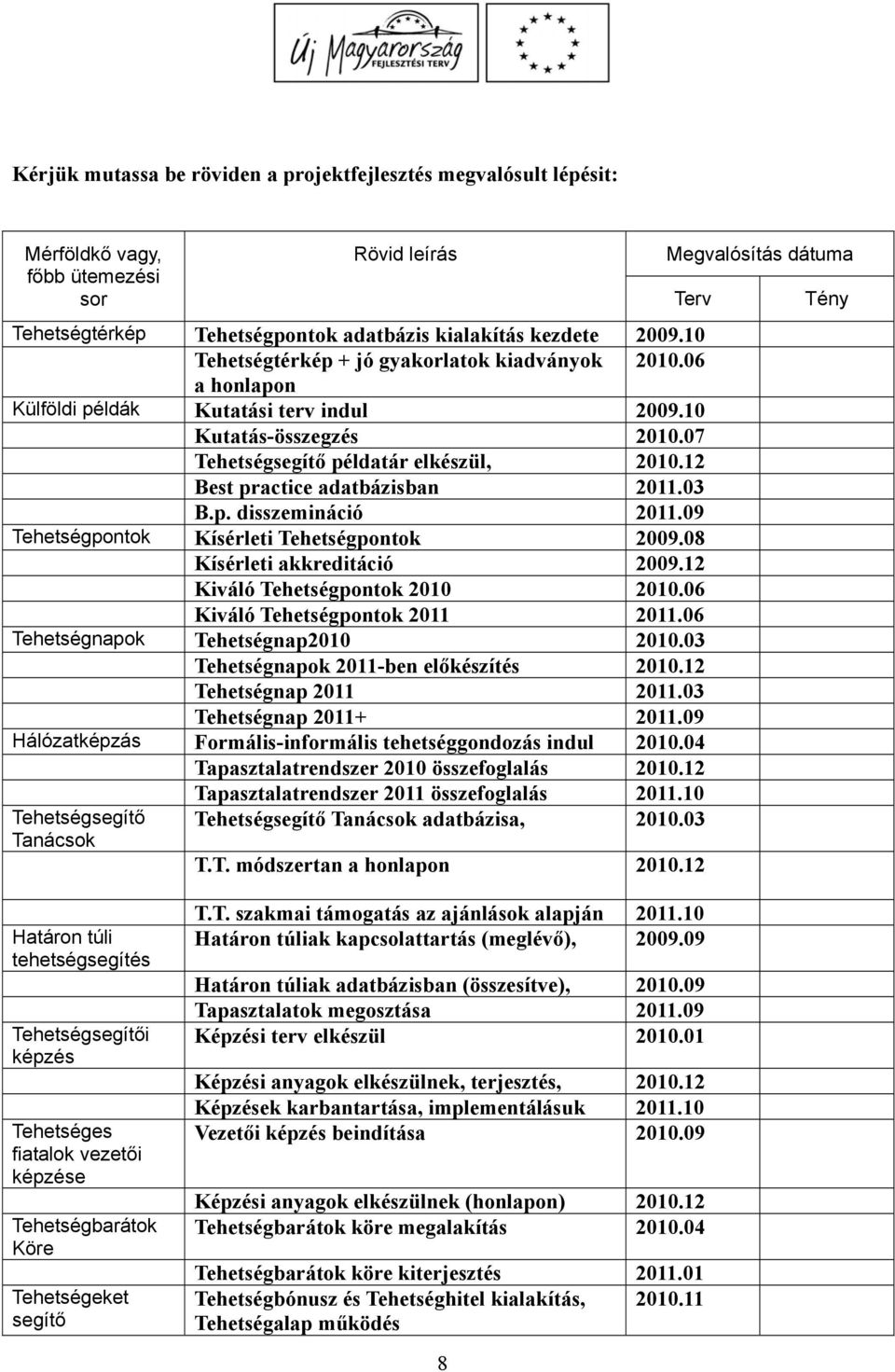 12 Best practice adatbázisban 2011.03 B.p. disszemináció 2011.09 Tehetségpontok Kísérleti Tehetségpontok 2009.08 Kísérleti akkreditáció 2009.12 Kiváló Tehetségpontok 2010 2010.