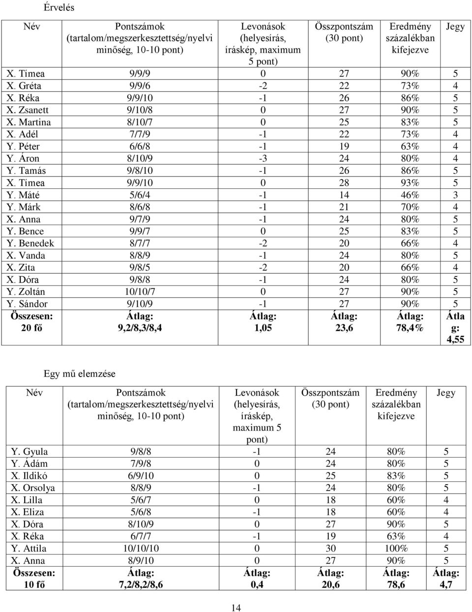 Áron 8/10/9-3 24 80% 4 Y. Tamás 9/8/10-1 26 86% 5 X. Tímea 9/9/10 0 28 93% 5 Y. Máté 5/6/4-1 14 46% 3 Y. Márk 8/6/8-1 21 70% 4 X. Anna 9/7/9-1 24 80% 5 Y. Bence 9/9/7 0 25 83% 5 Y.