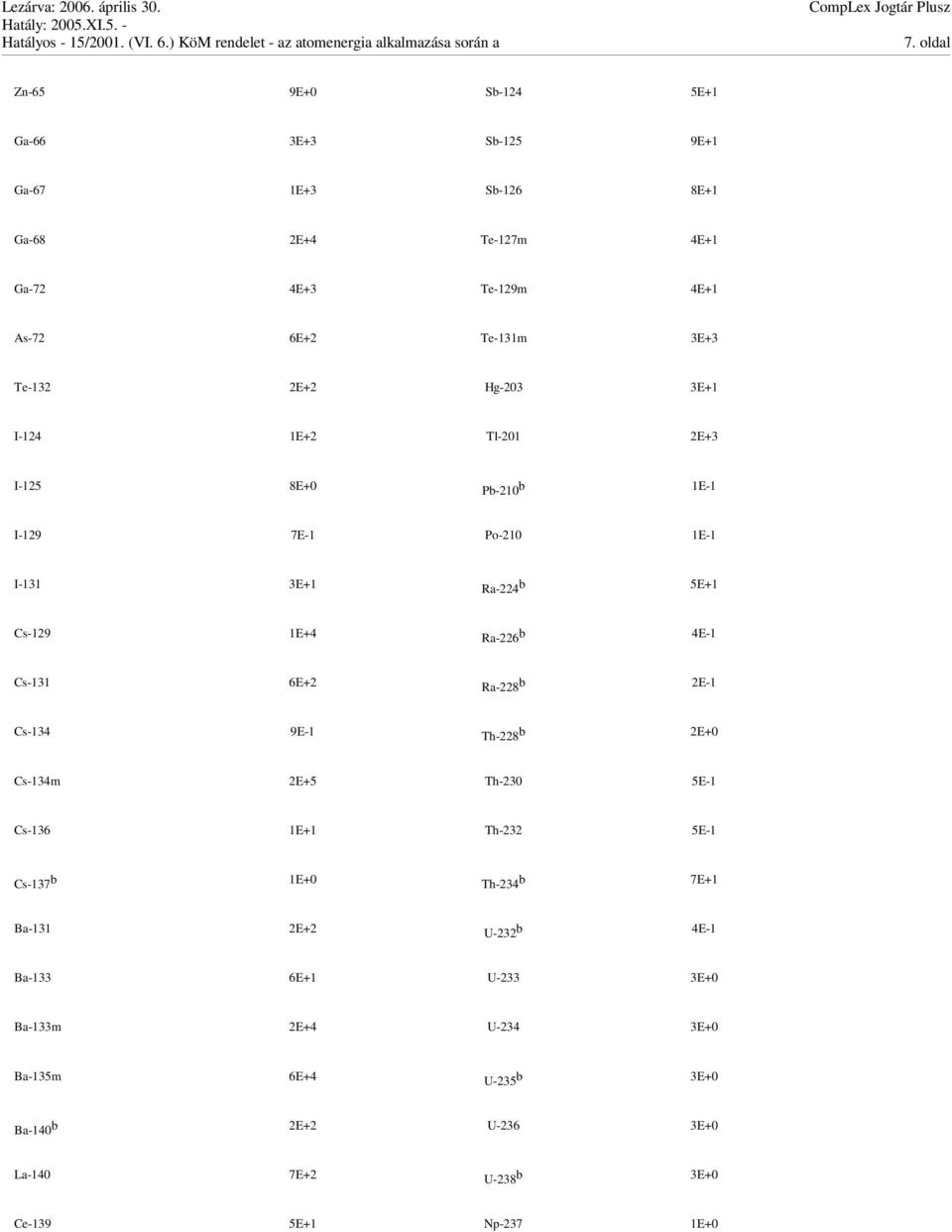 4E-1 Cs-131 6E+2 Ra-228 b 2E-1 Cs-134 9E-1 Th-228 b 2E+0 Cs-134m 2E+5 Th-230 5E-1 Cs-136 1E+1 Th-232 5E-1 Cs-137 b 1E+0 Th-234 b 7E+1 Ba-131 2E+2