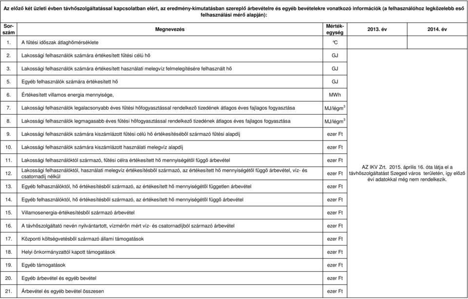 Lakossági felhasználók számára értékesített használati melegvíz felmelegítésére felhasznált hő GJ 5. Egyéb felhasználók számára értékesített hő GJ 6. Értékesített villamos energia mennyisége, MWh 7.