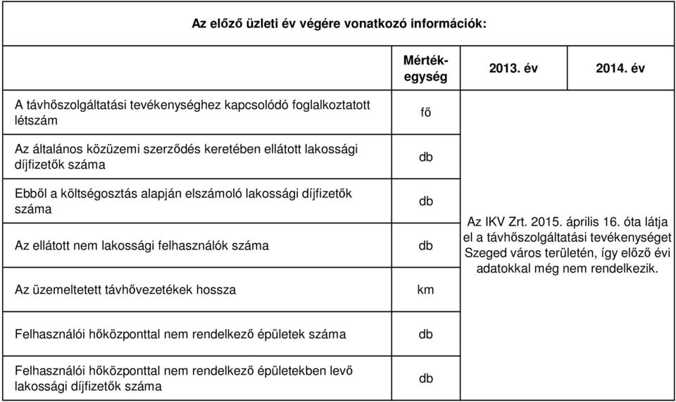 üzemeltetett távhővezetékek hossza fő km Az IKV Zrt. 2015. április 16.