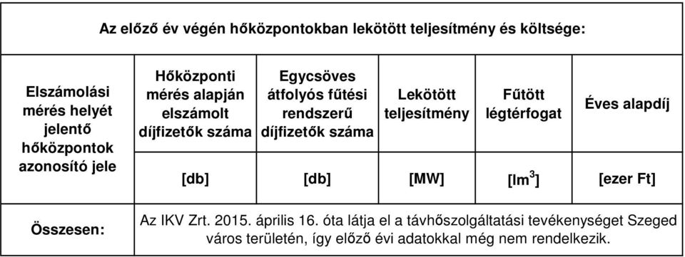 díjfizetők száma Lekötött teljesítmény Fűtött légtérfogat Éves alapdíj [] [] [MW] [lm 3 ] [] Az IKV Zrt. 2015.