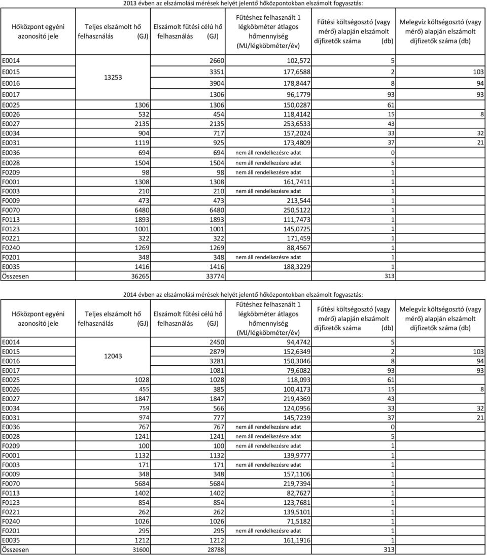 177,6588 2 103 13253 E0016 3904 178,8447 8 94 E0017 1306 96,1779 93 93 E0025 1306 1306 150,0287 61 E0026 532 454 118,4142 15 8 E0027 2135 2135 253,6533 43 E0034 904 717 157,2024 33 32 E0031 1119 925