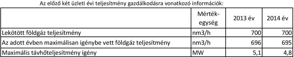 teljesítmény nm3/h 700 700 Az adott évben maximálisan igénybe vett