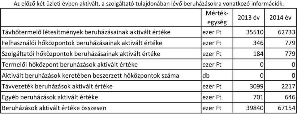 beruházásainak aktivált értéke ezer Ft 184 779 Termelői hőközpont beruházások aktivált értéke ezer Ft 0 0 Aktivált beruházások keretében beszerzett hőközpontok