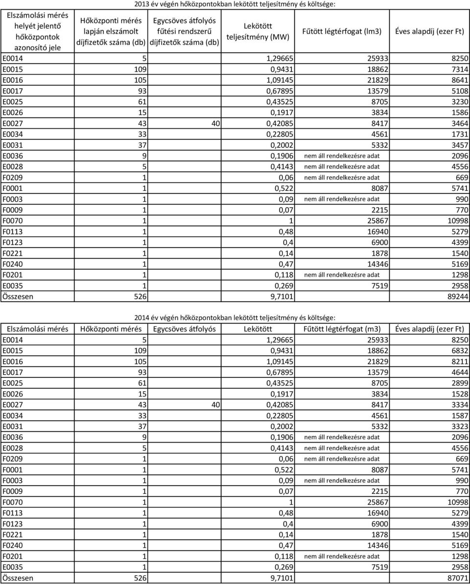 3230 E0026 15 0,1917 3834 1586 E0027 43 40 0,42085 8417 3464 E0034 33 0,22805 4561 1731 E0031 37 0,2002 5332 3457 E0036 9 0,1906 nem áll rendelkezésre adat 2096 E0028 5 0,4143 nem áll rendelkezésre