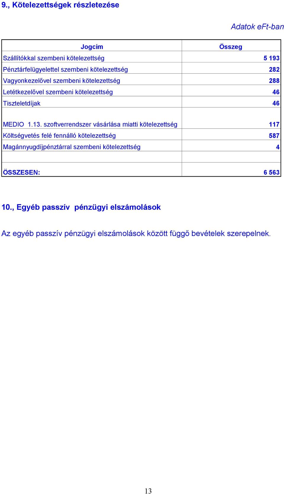 szoftverrendszer vásárlása miatti kötelezettség 117 Költségvetés felé fennálló kötelezettség 587 Magánnyugdíjpénztárral szembeni