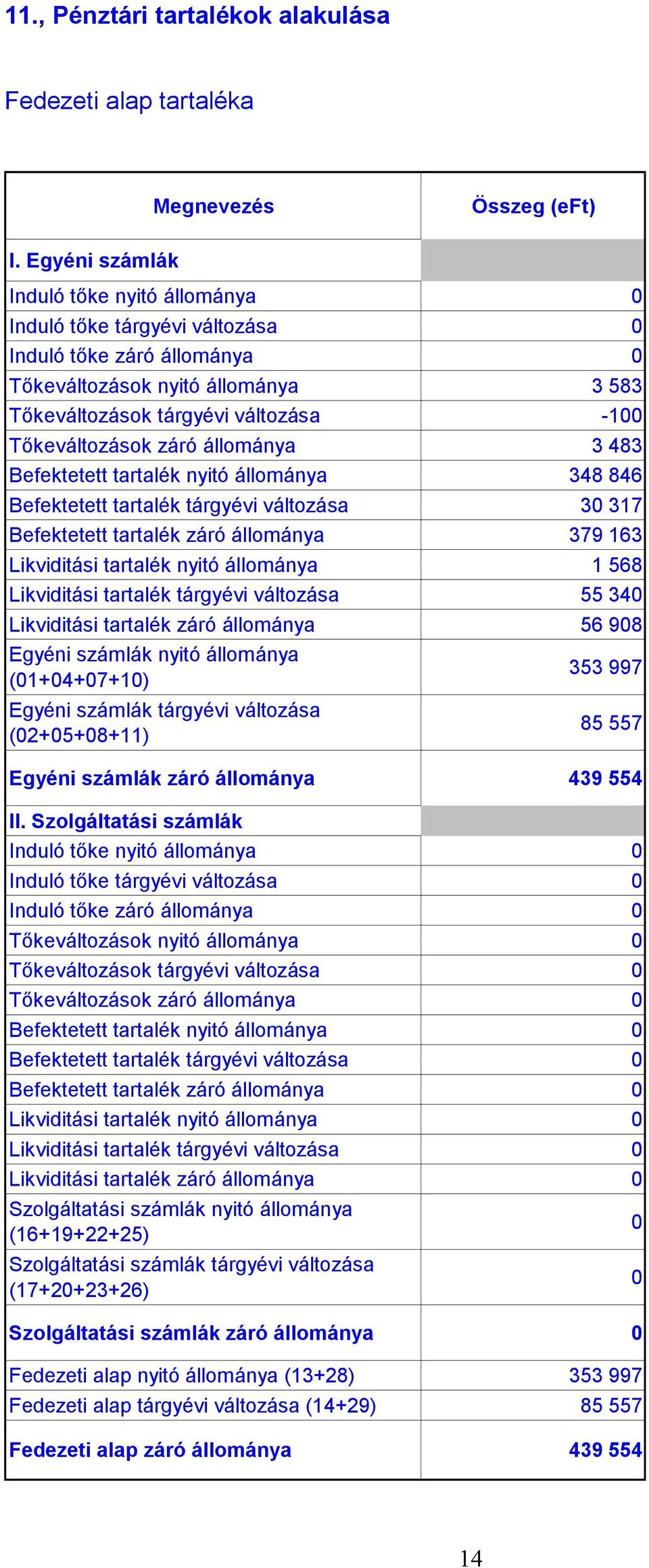 záró állománya 3 483 Befektetett tartalék nyitó állománya 348 846 Befektetett tartalék tárgyévi változása 30 317 Befektetett tartalék záró állománya 379 163 Likviditási tartalék nyitó állománya 1 568